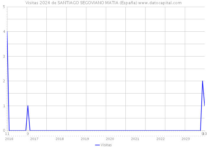 Visitas 2024 de SANTIAGO SEGOVIANO MATIA (España) 