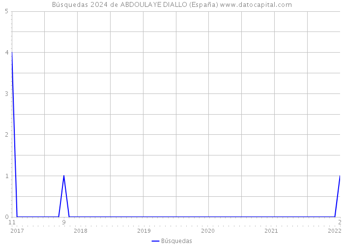 Búsquedas 2024 de ABDOULAYE DIALLO (España) 