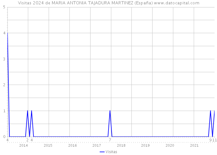 Visitas 2024 de MARIA ANTONIA TAJADURA MARTINEZ (España) 