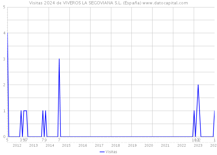 Visitas 2024 de VIVEROS LA SEGOVIANA S.L. (España) 