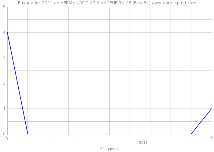 Búsquedas 2024 de HERMANOS DIAZ RIVADENEIRA CB (España) 