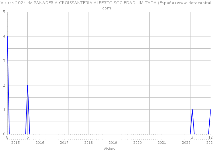 Visitas 2024 de PANADERIA CROISSANTERIA ALBERTO SOCIEDAD LIMITADA (España) 