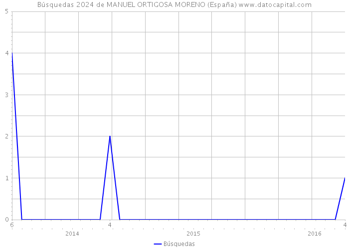 Búsquedas 2024 de MANUEL ORTIGOSA MORENO (España) 