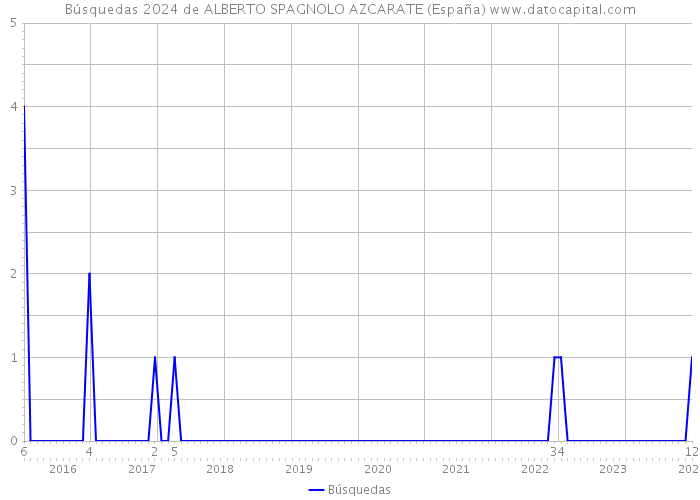 Búsquedas 2024 de ALBERTO SPAGNOLO AZCARATE (España) 