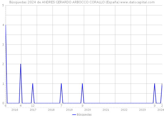 Búsquedas 2024 de ANDRES GERARDO ARBOCCO CORALLO (España) 