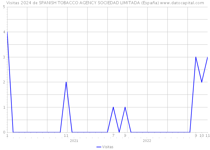 Visitas 2024 de SPANISH TOBACCO AGENCY SOCIEDAD LIMITADA (España) 