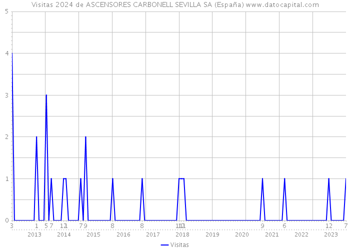 Visitas 2024 de ASCENSORES CARBONELL SEVILLA SA (España) 