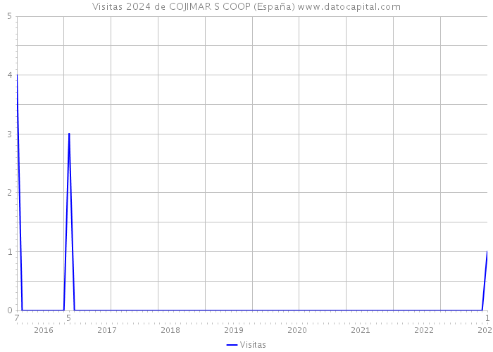 Visitas 2024 de COJIMAR S COOP (España) 