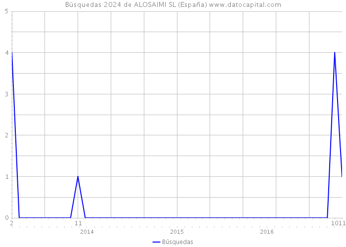 Búsquedas 2024 de ALOSAIMI SL (España) 