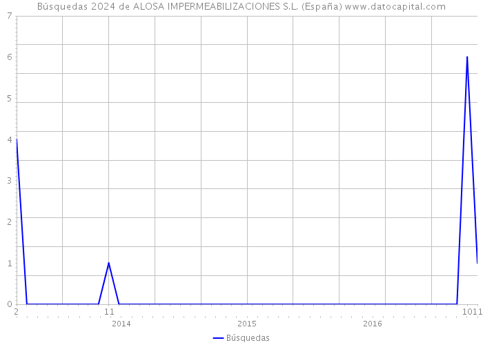 Búsquedas 2024 de ALOSA IMPERMEABILIZACIONES S.L. (España) 