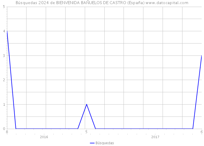 Búsquedas 2024 de BIENVENIDA BAÑUELOS DE CASTRO (España) 