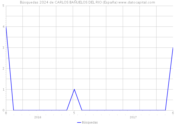 Búsquedas 2024 de CARLOS BAÑUELOS DEL RIO (España) 