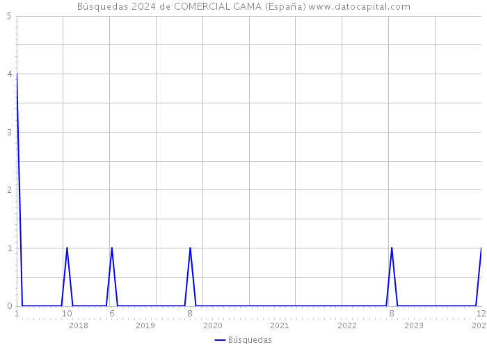 Búsquedas 2024 de COMERCIAL GAMA (España) 