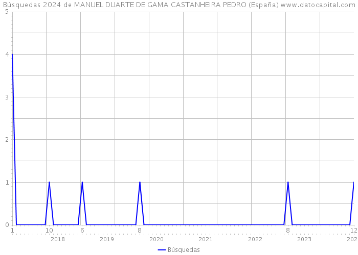 Búsquedas 2024 de MANUEL DUARTE DE GAMA CASTANHEIRA PEDRO (España) 