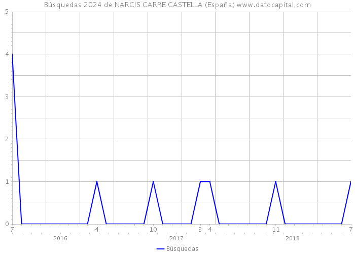 Búsquedas 2024 de NARCIS CARRE CASTELLA (España) 