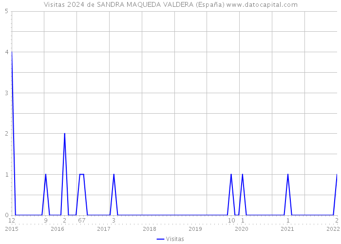 Visitas 2024 de SANDRA MAQUEDA VALDERA (España) 