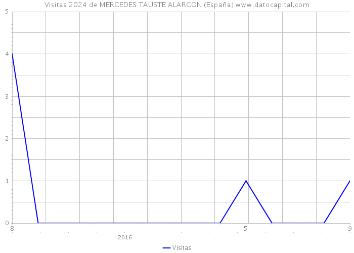 Visitas 2024 de MERCEDES TAUSTE ALARCON (España) 