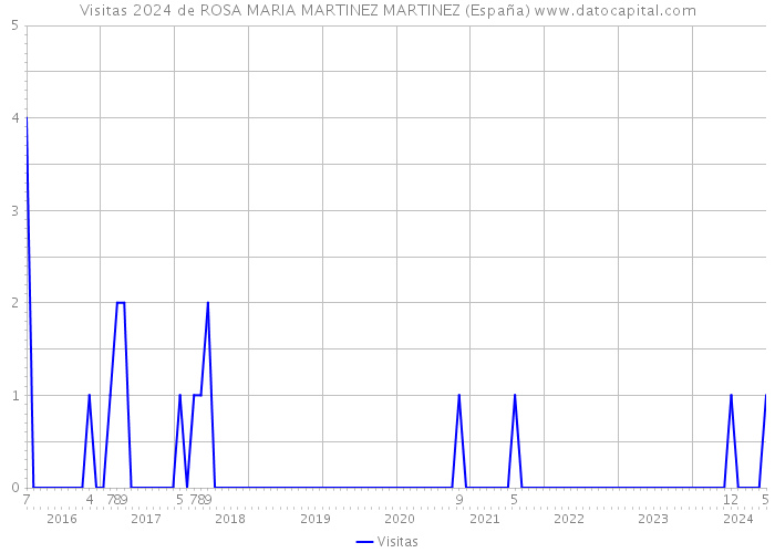 Visitas 2024 de ROSA MARIA MARTINEZ MARTINEZ (España) 