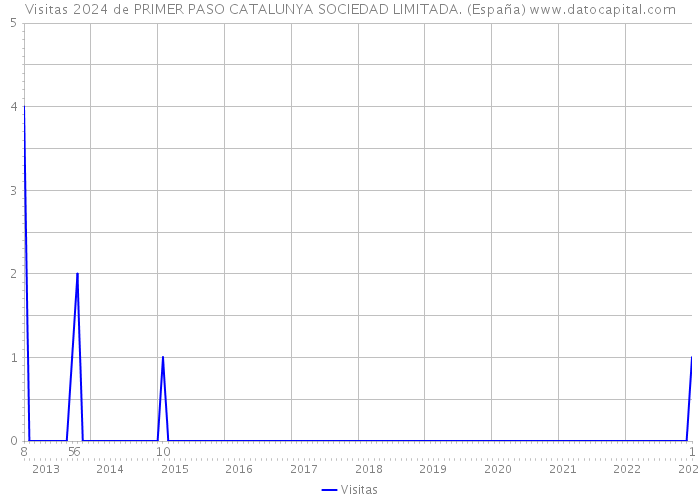 Visitas 2024 de PRIMER PASO CATALUNYA SOCIEDAD LIMITADA. (España) 