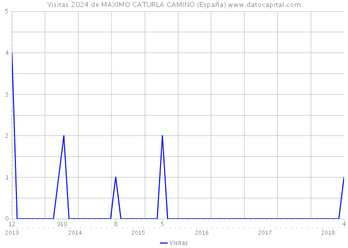 Visitas 2024 de MAXIMO CATURLA CAMINO (España) 