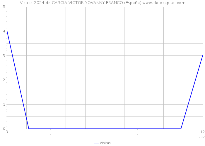 Visitas 2024 de GARCIA VICTOR YOVANNY FRANCO (España) 