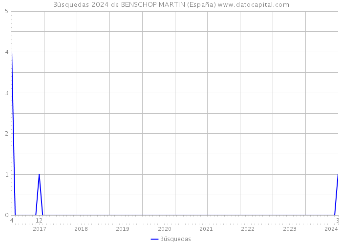 Búsquedas 2024 de BENSCHOP MARTIN (España) 