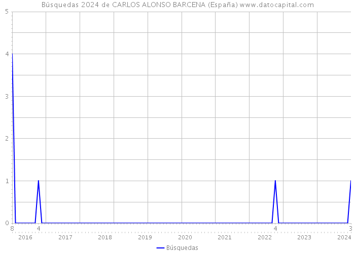 Búsquedas 2024 de CARLOS ALONSO BARCENA (España) 