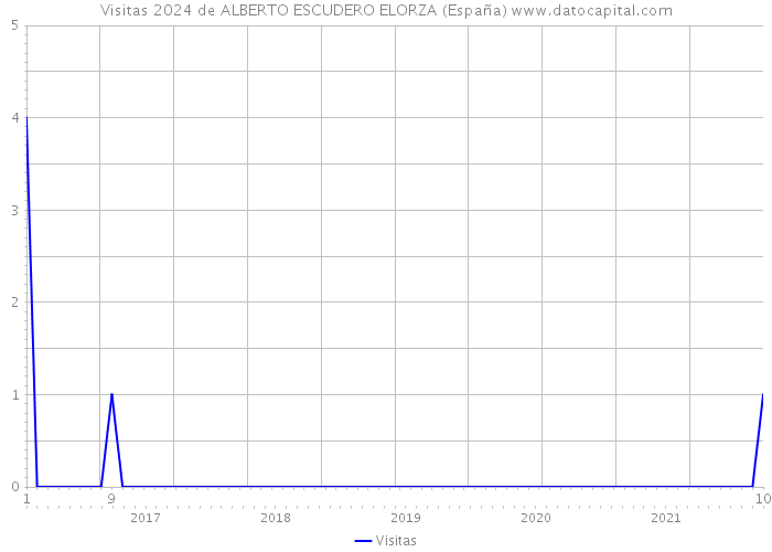 Visitas 2024 de ALBERTO ESCUDERO ELORZA (España) 