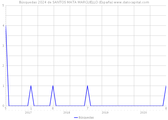 Búsquedas 2024 de SANTOS MATA MARGUELLO (España) 
