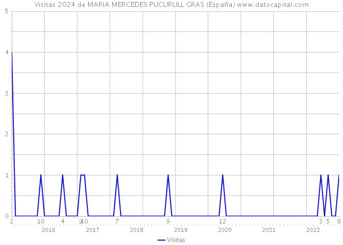 Visitas 2024 de MARIA MERCEDES PUCURULL GRAS (España) 