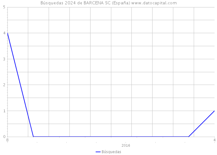Búsquedas 2024 de BARCENA SC (España) 