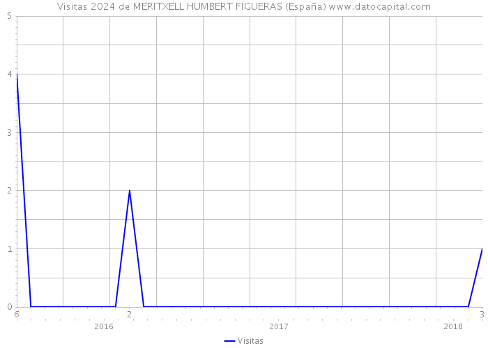 Visitas 2024 de MERITXELL HUMBERT FIGUERAS (España) 