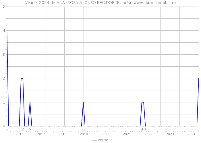 Visitas 2024 de ANA-ROSA ALONSO REGIDOR (España) 