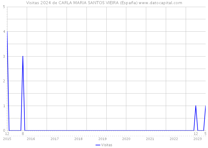 Visitas 2024 de CARLA MARIA SANTOS VIEIRA (España) 