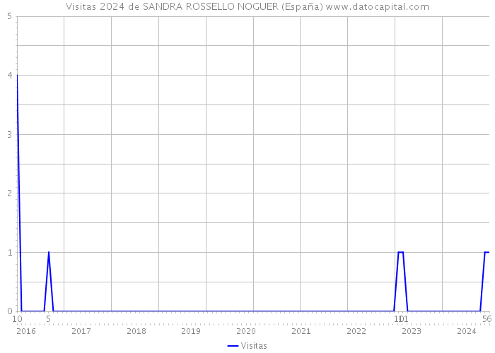 Visitas 2024 de SANDRA ROSSELLO NOGUER (España) 
