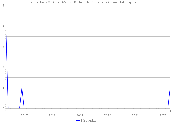 Búsquedas 2024 de JAVIER UCHA PEREZ (España) 