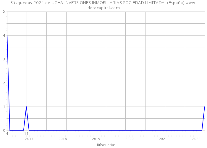 Búsquedas 2024 de UCHA INVERSIONES INMOBILIARIAS SOCIEDAD LIMITADA. (España) 