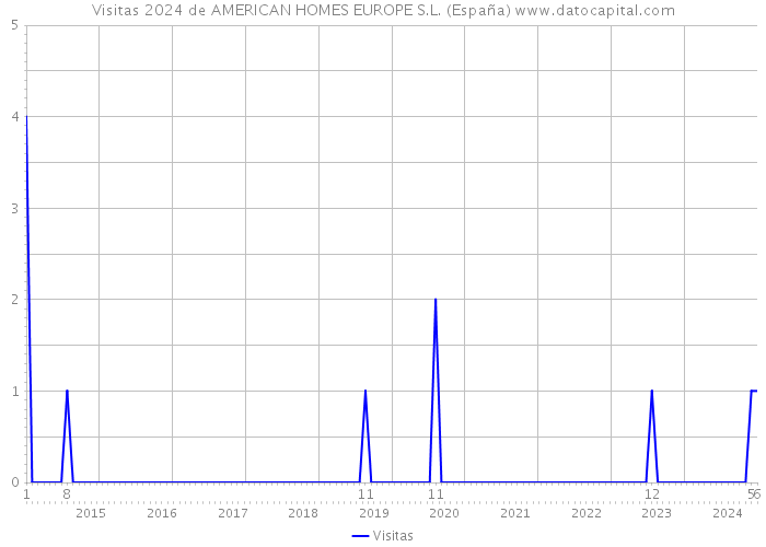 Visitas 2024 de AMERICAN HOMES EUROPE S.L. (España) 