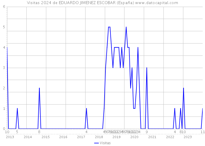 Visitas 2024 de EDUARDO JIMENEZ ESCOBAR (España) 