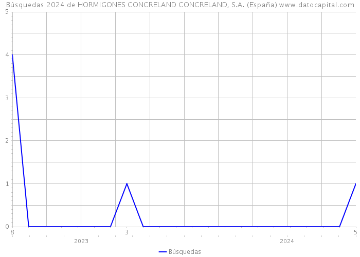 Búsquedas 2024 de HORMIGONES CONCRELAND CONCRELAND, S.A. (España) 