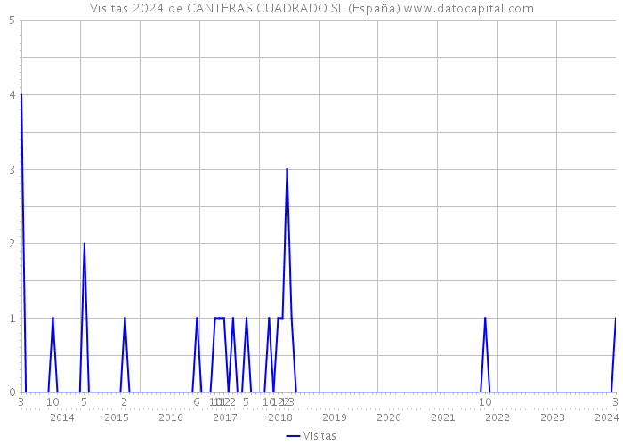 Visitas 2024 de CANTERAS CUADRADO SL (España) 