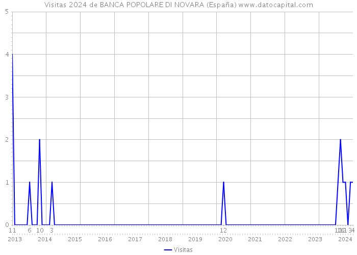 Visitas 2024 de BANCA POPOLARE DI NOVARA (España) 
