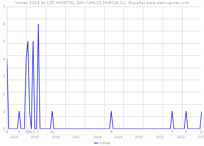 Visitas 2024 de USP HOSPITAL SAN CARLOS MURCIA S.L. (España) 