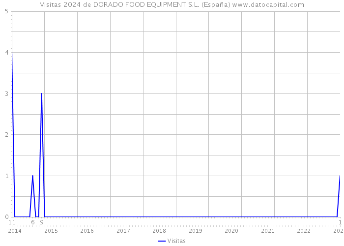 Visitas 2024 de DORADO FOOD EQUIPMENT S.L. (España) 