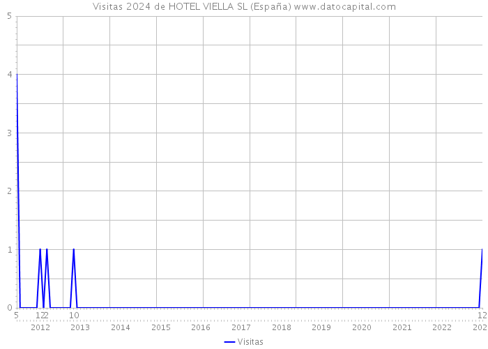 Visitas 2024 de HOTEL VIELLA SL (España) 