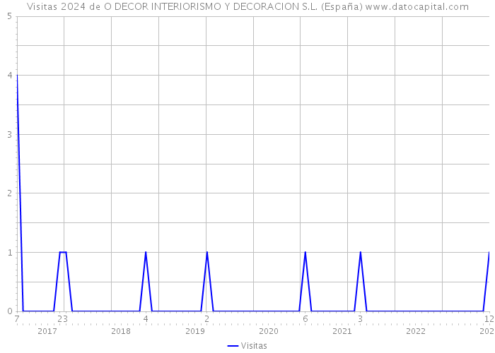 Visitas 2024 de O DECOR INTERIORISMO Y DECORACION S.L. (España) 