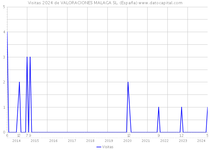Visitas 2024 de VALORACIONES MALAGA SL. (España) 