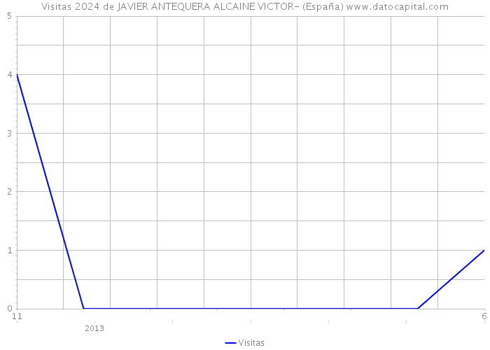Visitas 2024 de JAVIER ANTEQUERA ALCAINE VICTOR- (España) 