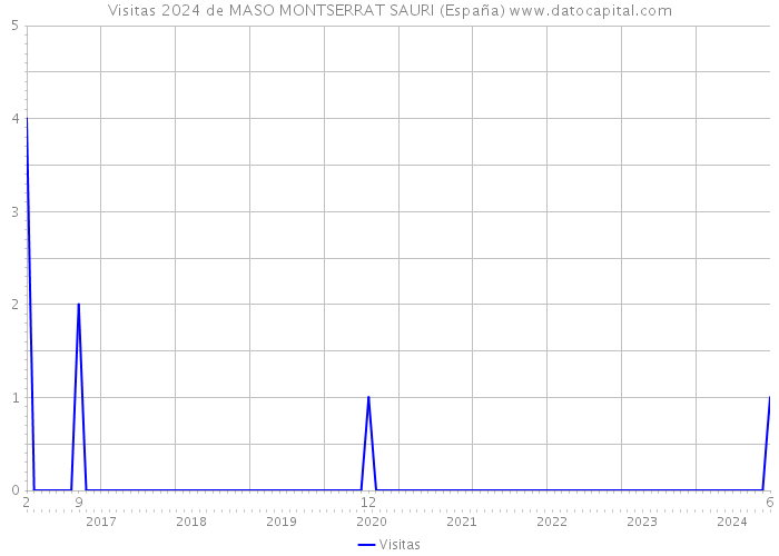 Visitas 2024 de MASO MONTSERRAT SAURI (España) 
