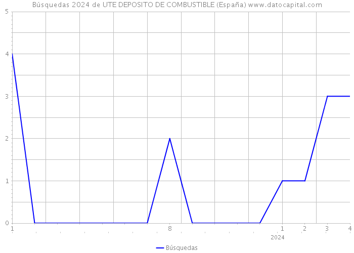 Búsquedas 2024 de UTE DEPOSITO DE COMBUSTIBLE (España) 